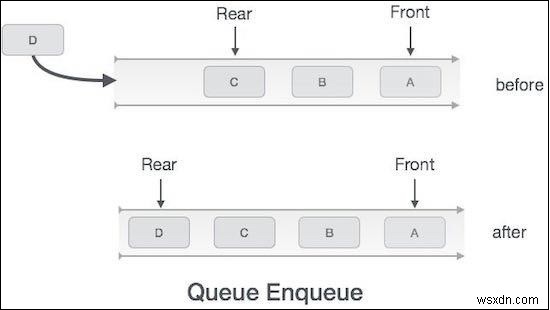 เพิ่มองค์ประกอบในคิวโดยใช้ Javascript 