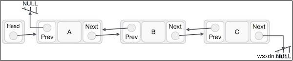 รายการที่เชื่อมโยงเป็นสองเท่าใน Javascript 