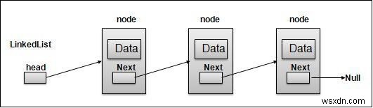 การแสดงรายชื่อที่เชื่อมโยงใน Javascript 