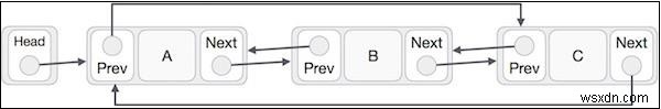 รายการที่เชื่อมโยงเป็นทวีคูณเป็นหนังสือเวียนใน Javascript 