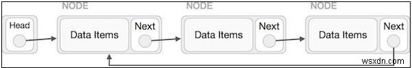 รายการที่เชื่อมโยงแบบเดี่ยวเป็นหนังสือเวียนใน Javascript 