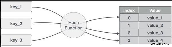 โครงสร้างข้อมูลตารางแฮชใน Javascript 