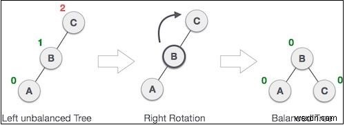 การหมุน AVL ใน Javascript 