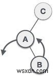 การหมุน AVL ใน Javascript 