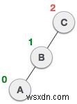 การหมุน AVL ใน Javascript 