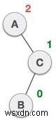 การหมุน AVL ใน Javascript 