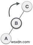 การหมุน AVL ใน Javascript 