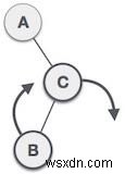 การหมุน AVL ใน Javascript 