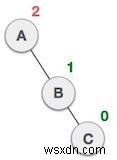 การหมุน AVL ใน Javascript 