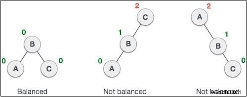 การคำนวณปัจจัยความสมดุลใน Javascript AVL Tree 