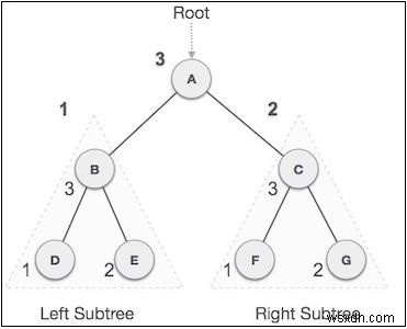 Post-order Traversal ใน Javascript Tree 