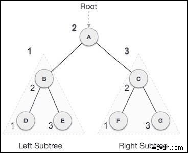 การข้ามผ่านในลำดับใน Javascript Tree 