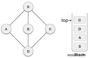 การข้ามผ่านการค้นหาเชิงลึกเป็นอันดับแรกใน Javascript 