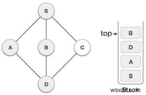 การข้ามผ่านการค้นหาเชิงลึกเป็นอันดับแรกใน Javascript 