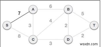 อัลกอริธึมของ Prim ใน Javascript 