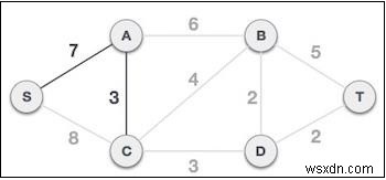 อัลกอริธึมของ Prim ใน Javascript 