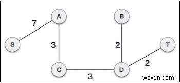 อัลกอริธึมของ Prim ใน Javascript 