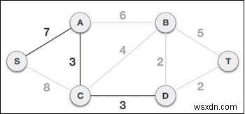 อัลกอริธึมของ Prim ใน Javascript 