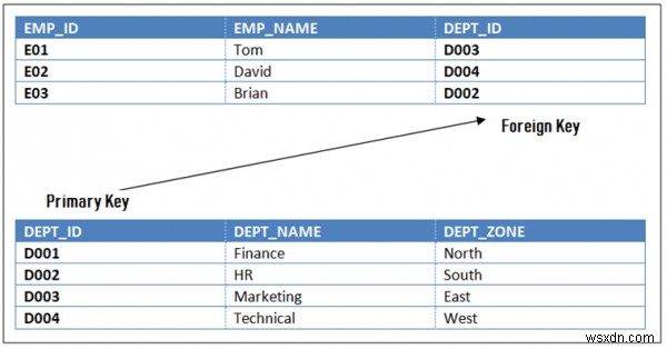 กฎความสมบูรณ์ของการอ้างอิงใน RDBMS 