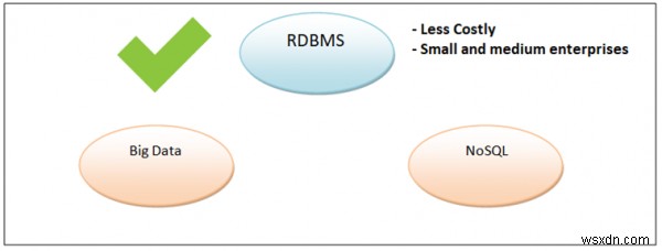 อนาคตของ RDBMS 