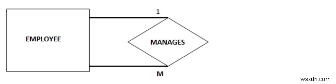 ความสัมพันธ์เอกภาพแบบหนึ่งต่อหลายคนใน DBMS 