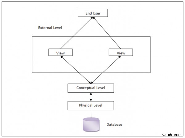 ความสัมพันธ์แบบเอกภาพแบบหนึ่งต่อหนึ่งใน DBMS 