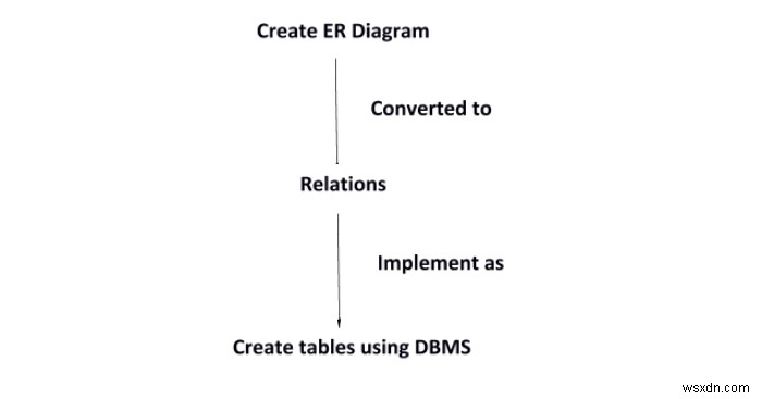 การแปลงโมเดล E-R เป็นโมเดลเชิงสัมพันธ์ 