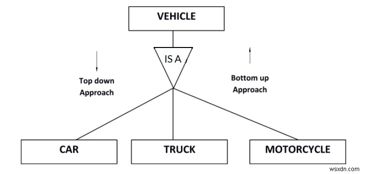 Extended Entity-Relationship (EE-R) Model 