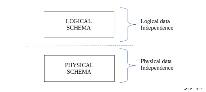 ความเป็นอิสระของข้อมูลใน DBMS 