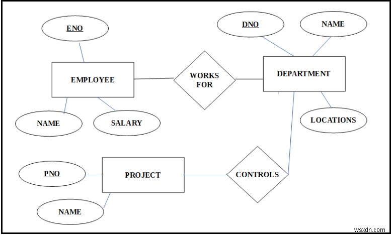 ตัวอย่างรุ่น E-R 