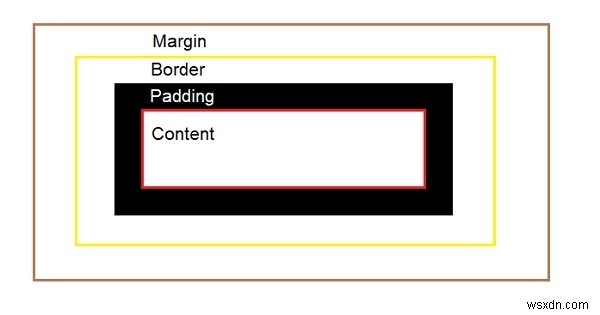 กำหนด CSS Box Model 