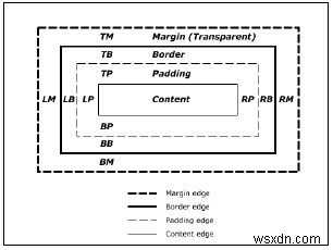 ทำความเข้าใจ CSS Box Model 