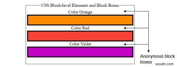 องค์ประกอบระดับบล็อกและกล่องบล็อกใน CSS 