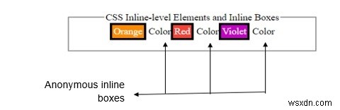 ประเภทของกล่องที่สร้างใน CSS 