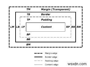 Box Model ใน CSS คืออะไร? 