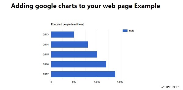 วิธีเพิ่ม Google Charts ในหน้าเว็บของคุณ 