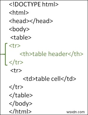 จะสร้างส่วนหัวของตารางใน HTML ได้อย่างไร? 