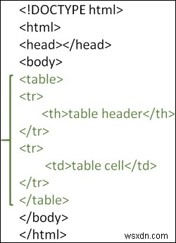 จะสร้างตารางใน HTML ได้อย่างไร? 