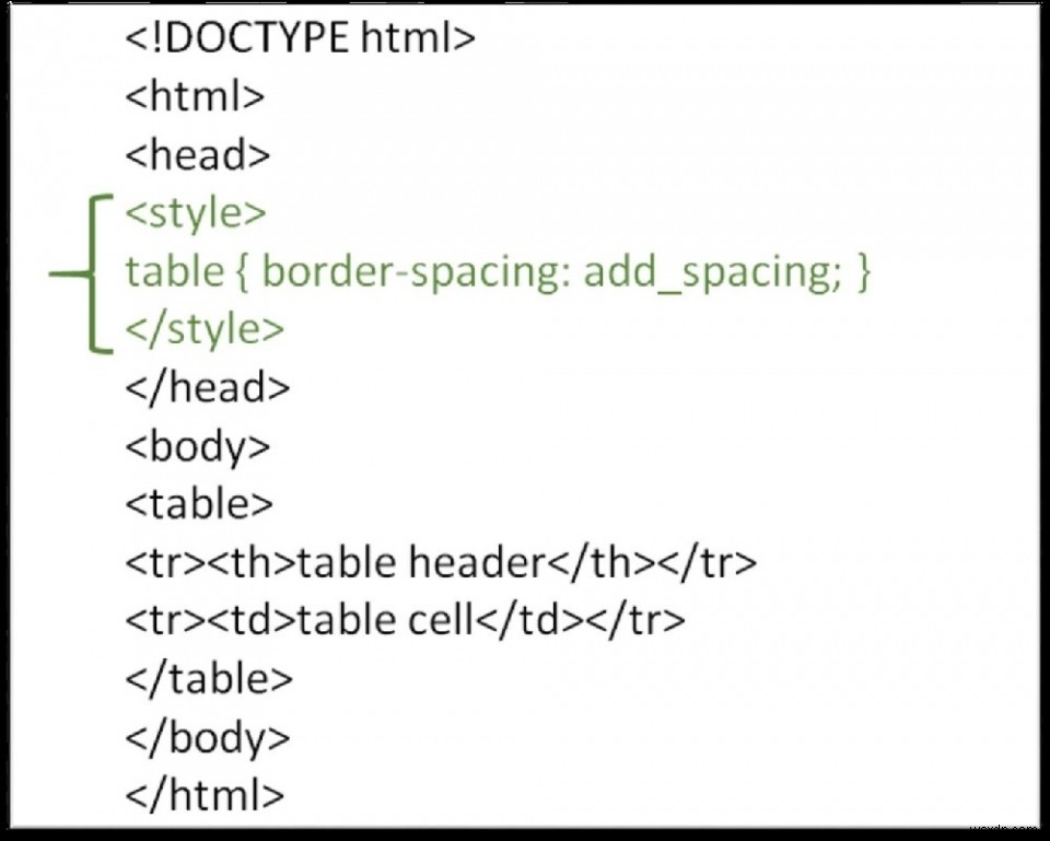 จะเพิ่มพื้นที่รอบขอบตารางใน HTML ได้อย่างไร? 