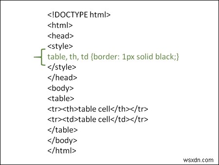 จะสร้างเส้นขอบตารางใน HTML ได้อย่างไร? 