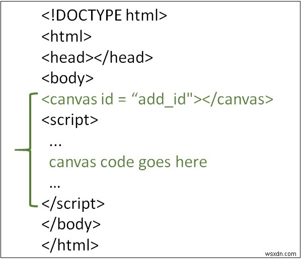 เหตุใดจึงต้องใช้แท็กผ้าใบใน HTML5 