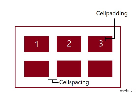 ความแตกต่างระหว่าง Cellpadding และ Cellspacing 