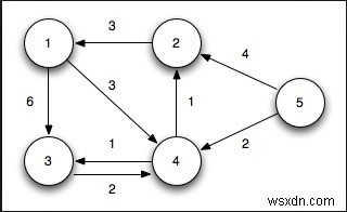 อัลกอริทึมของ Dijkstra สำหรับการเป็นตัวแทนรายการ Adjacency 