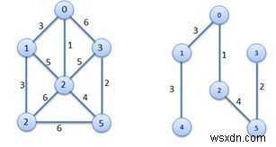 อัลกอริธึม Spanning Tree ขั้นต่ำของ Prim 