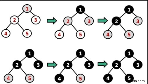 การค้นหาแบบกว้างก่อน (BFS) สำหรับกราฟ 