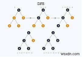 การค้นหาเชิงลึกครั้งแรกหรือ DFS สำหรับกราฟ 