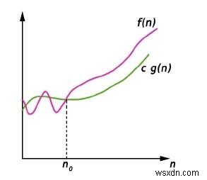 Big Omega (Ω) และ Big Thera (θ) Notation 