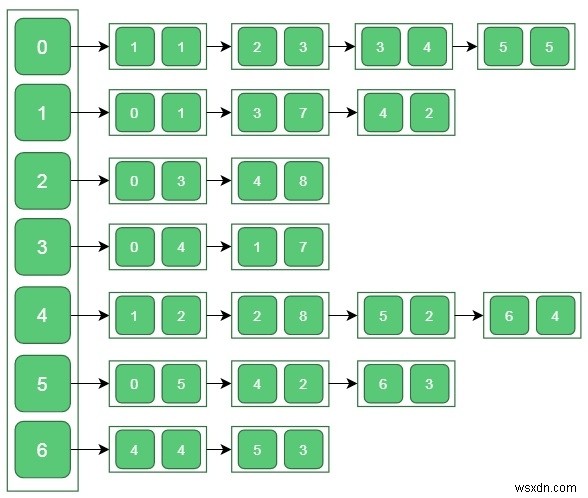 Prim s (Minimum Spanning Tree) อัลกอริทึม MST 