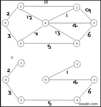 อัลกอริทึม MST ของ Kruskal (ขั้นต่ำ Spanning Tree) 