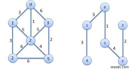 Prim s (Minimum Spanning Tree) อัลกอริทึม MST 